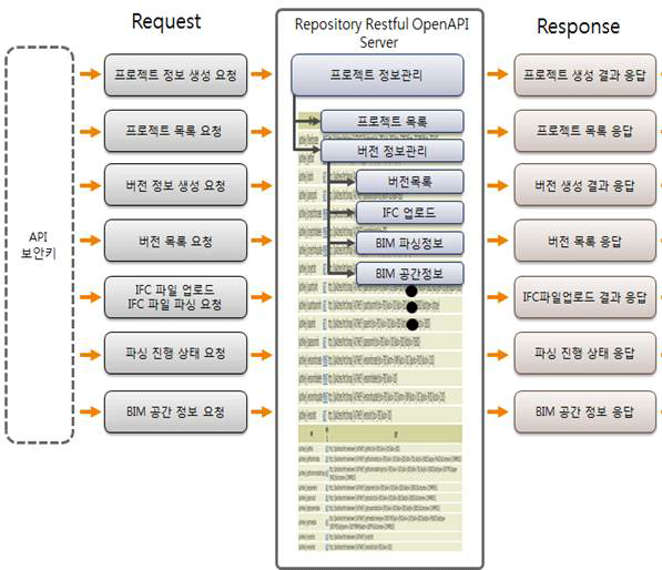 Restful 기반 OpenAPI 서비스 구조