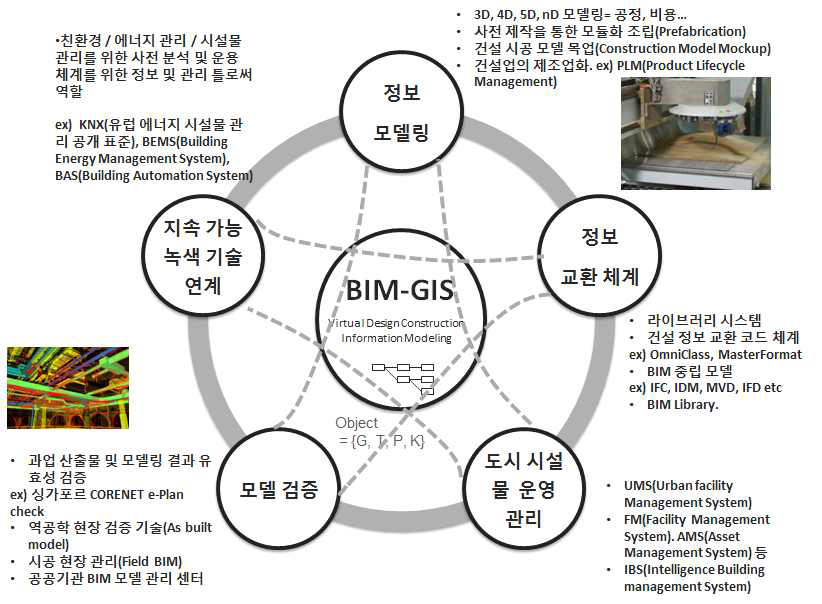 BIM-GIS 기술 플랫폼 및 핵심 요소