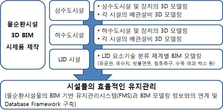3D BIM 모델 제작 과업 범위 및 프로세스