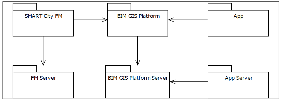 BIM-GIS 시스템 App 아키텍처 참조 모델
