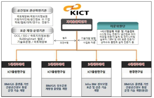 세부과제 추진체계