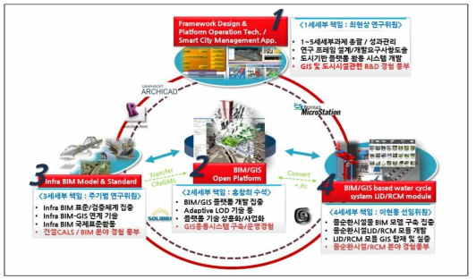 세세부과제별 주요 연구분야 및 연계성