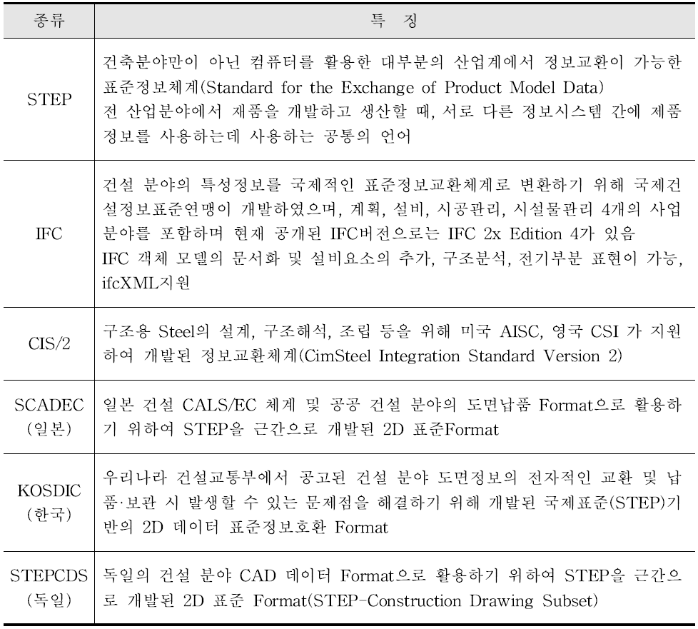 표준정보교환체계의 종류와 특징