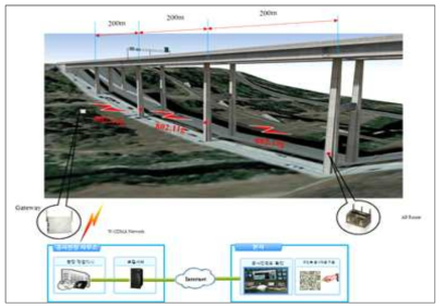 교량 건설현장에 적용된 USN 기반 Wireless Mesh Network System