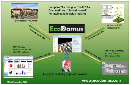 BIM과 FM 활용 어플리케이션과의 연계(EcoDomus)