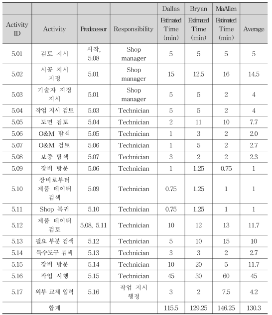 COBie 가능한 CMMS 이전의 작업 지시 절차