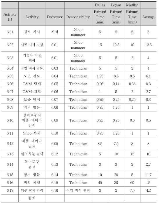 COBie 가능한 CMMS 이후의 작업 지시 절차