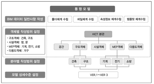 통합모델 데이터관리를 위한 객체별 조닝