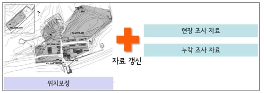 현장조사 및 누락조사 자료 보완