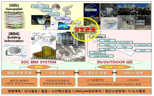 BIM과 GIS의 발달과정