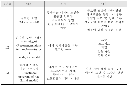 프랑스 COMMUNIC 프로젝트의 수행 결과물 구성