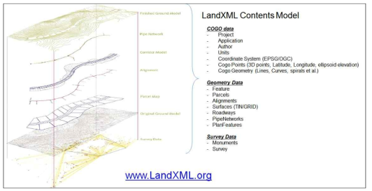 LandXML Layer 및 주요 구성요소