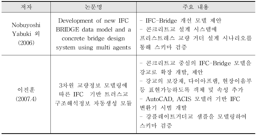 IFC 기반 정보모델 개발 관련 연구 현황분석