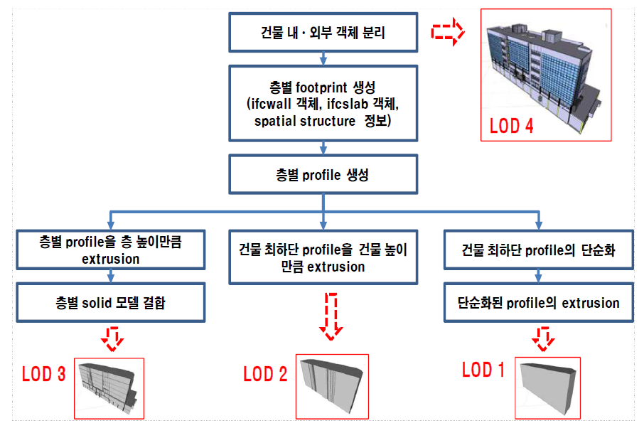 건물 외부 객체에 대한 경량화 수행 흐름도