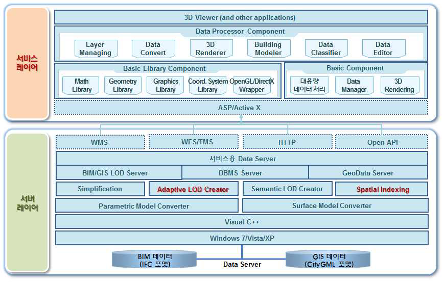 BIM/GIS 대용량 데이터 화면도시를 위한 플랫폼 서버 구조