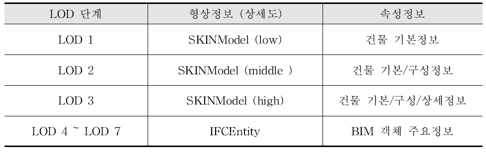 LOD별 속성정보 정의