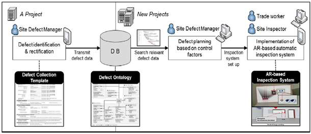 현장 건설 결함 보수 관리 시스템의 개요도