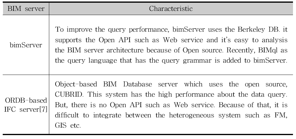 오픈소스 기반의 BIM 서버 특성