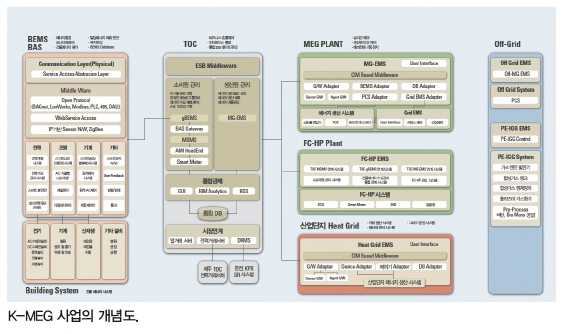 K-MEG 사업 개념도