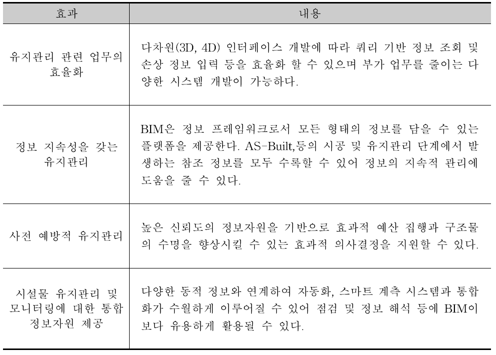 BIM 기반 유지관리 기술도입 효과