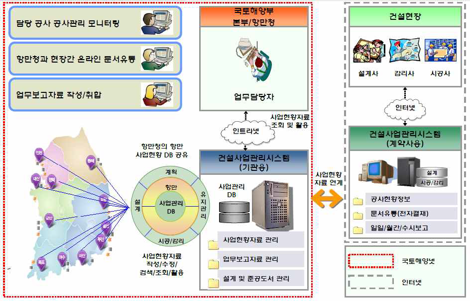 항만건설통합정보시스템 개념도