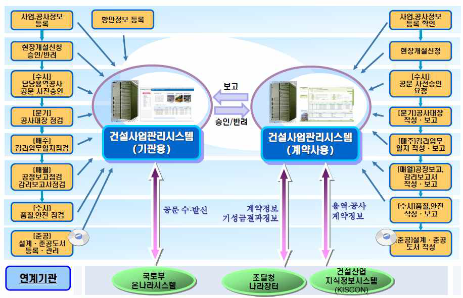 업무처리절차