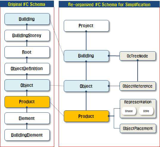IFC 데이터 구조 간략화