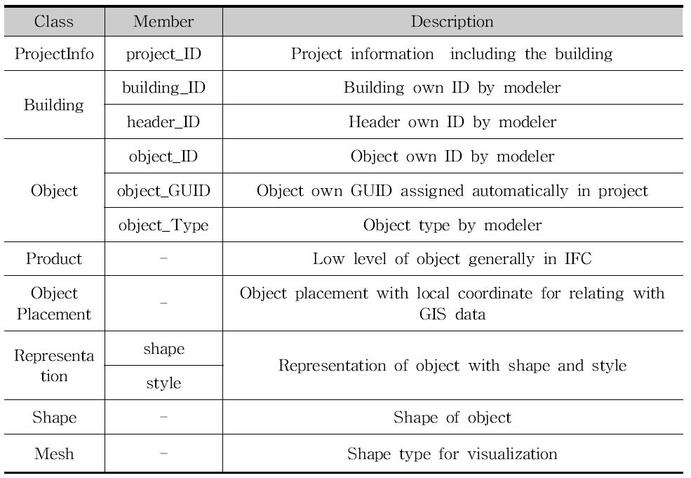 IFC 기반 UML 클래스 구성내용