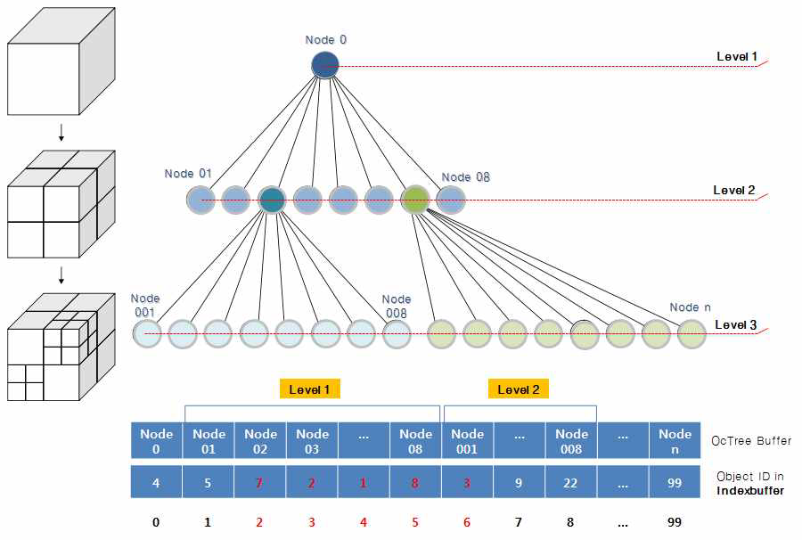 옥트리 기반 대용량 BIM 데이터의 공간인덱싱 구조