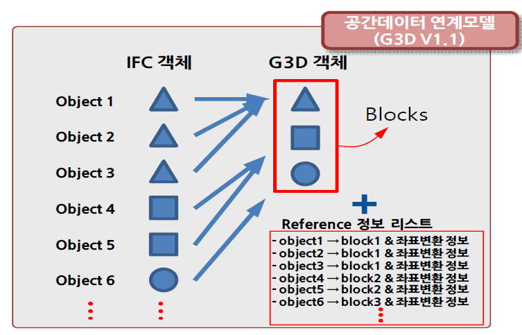 Block/Reference 개념