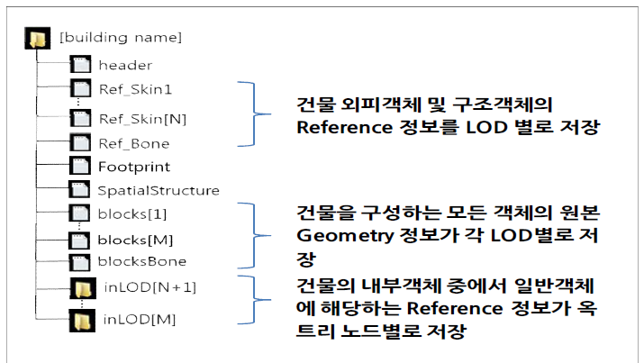 공간데이터연계모델 1.1 버전의 구성