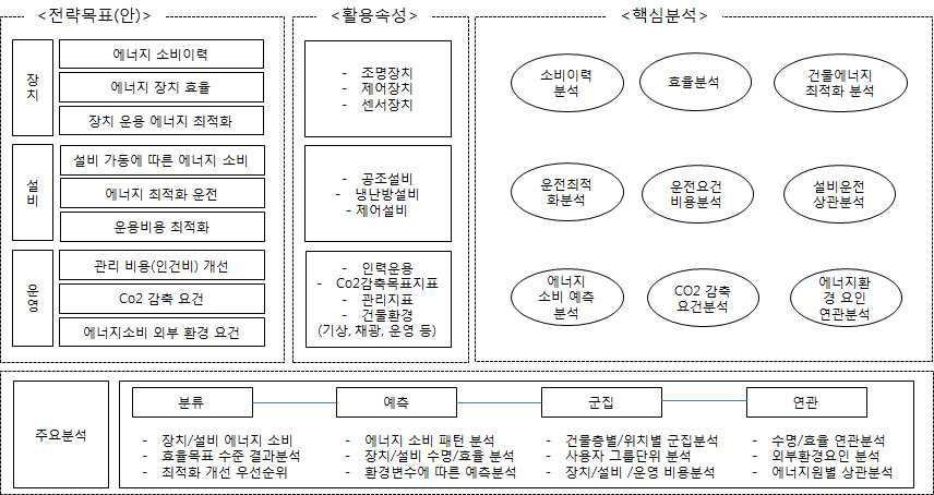 분석 기술 적용 유즈케이스 구성 방안