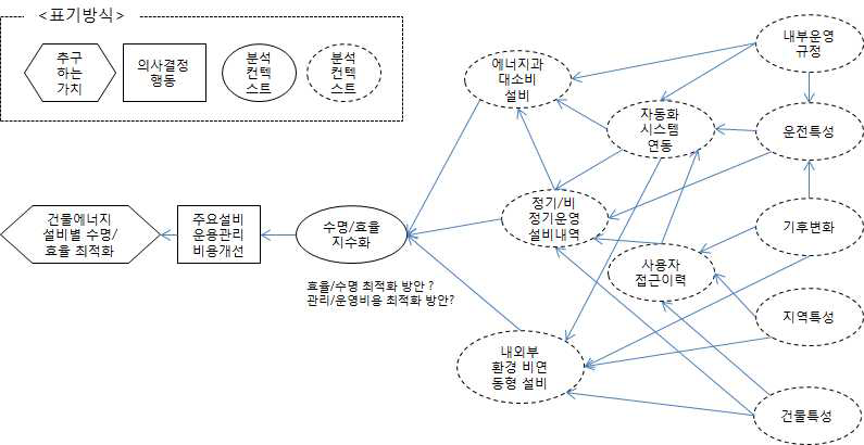 분류분석 기술 적용 요소 모형화 사례