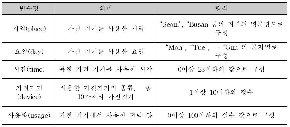 분석기술 적용을 위한 가상데이터 구성