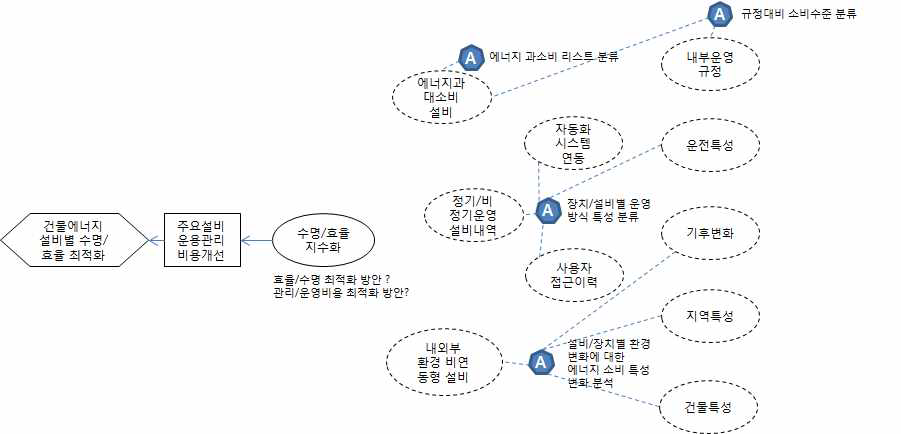 분류분석 기술 적용 분석 체계 도출