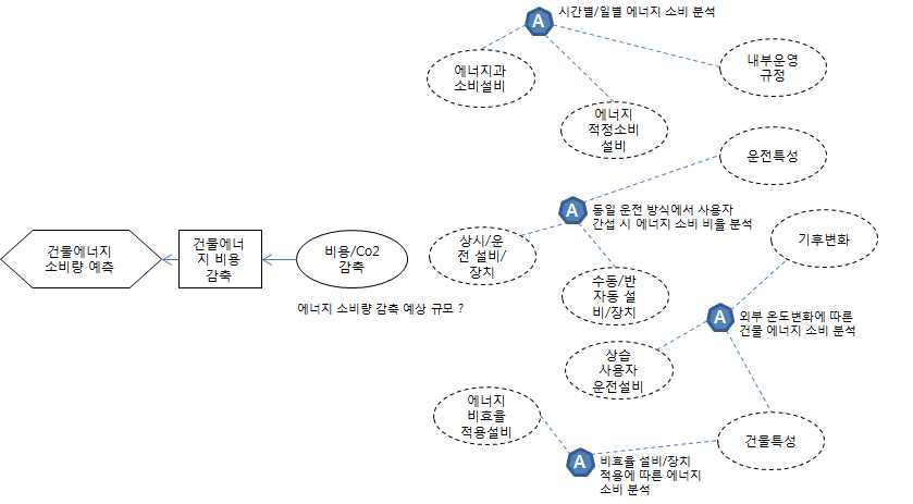 예측분석 기술 적용 분석 체계 도출