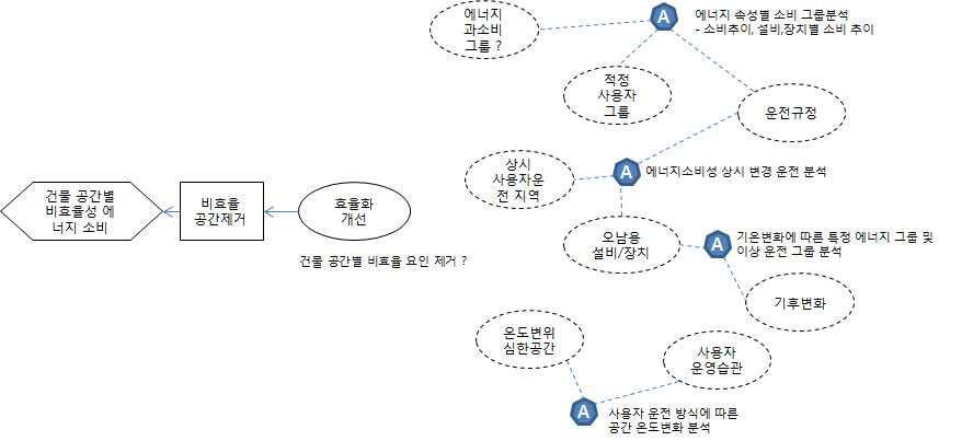 군집분석 기술 적용 분석 체계도출