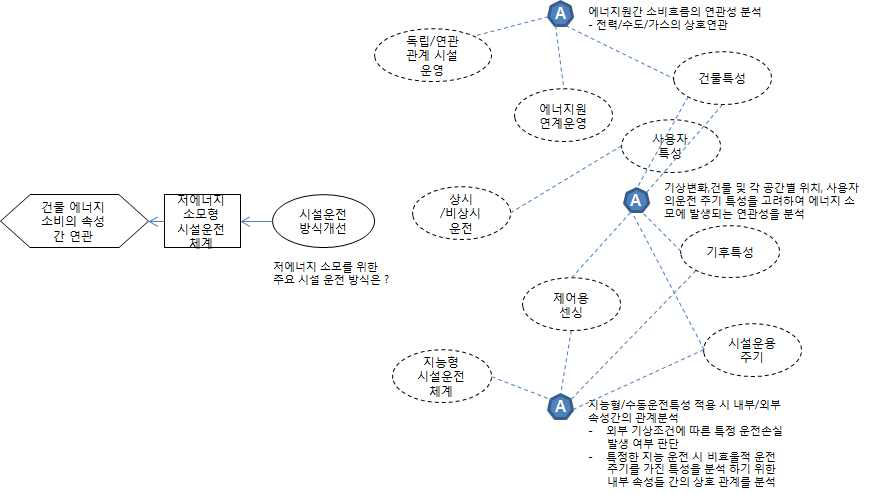 연관분석 기술 적용 분석 체계도출