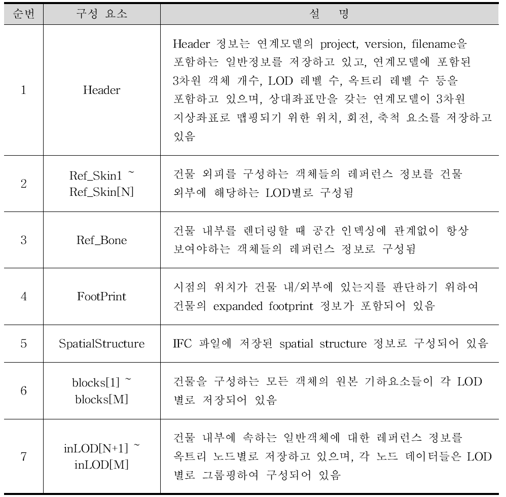 공간데이터연계모델 v1.1의 구성요소