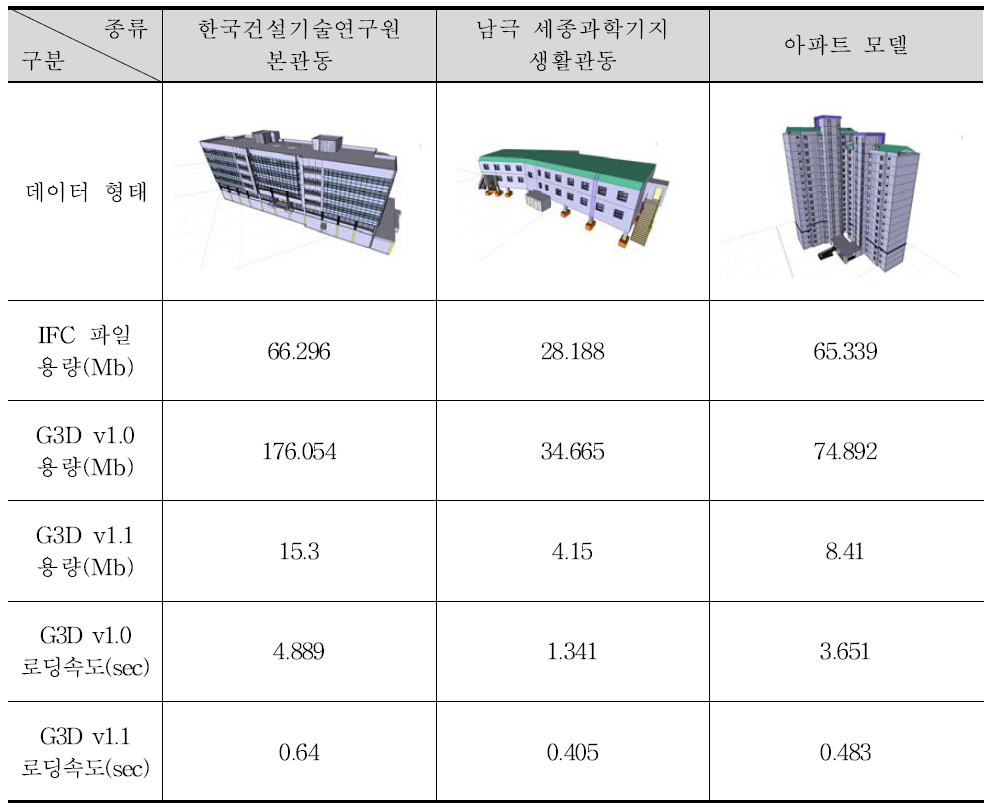 공간데이터연계모델 v1.0과 v1.1의 성능 검증