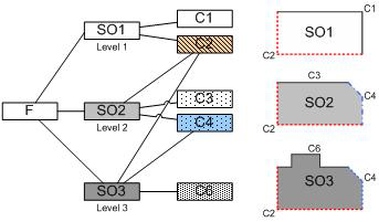 Adaptive LOD 모델의 구성 형태