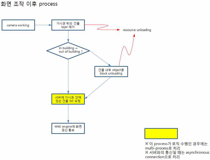 화면조작 이후 렌더링 처리과정