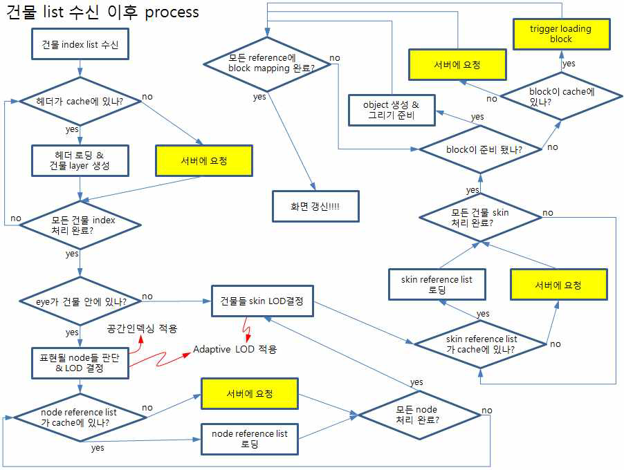 공간데이터연계모델 처리 로직