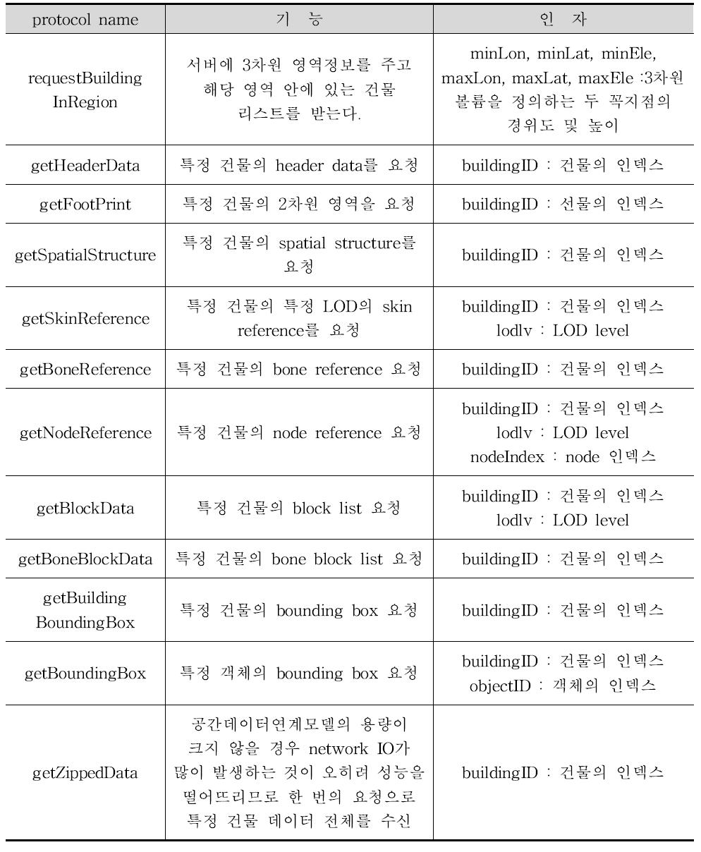 서버/클라이언트 간의 네트워크 인터페이스