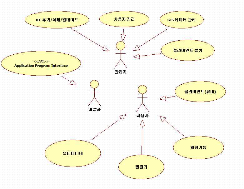 요구사항 분석 유즈케이스 다이어그램