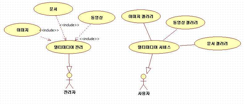 멀티미디어 유즈케이스 다이어그램