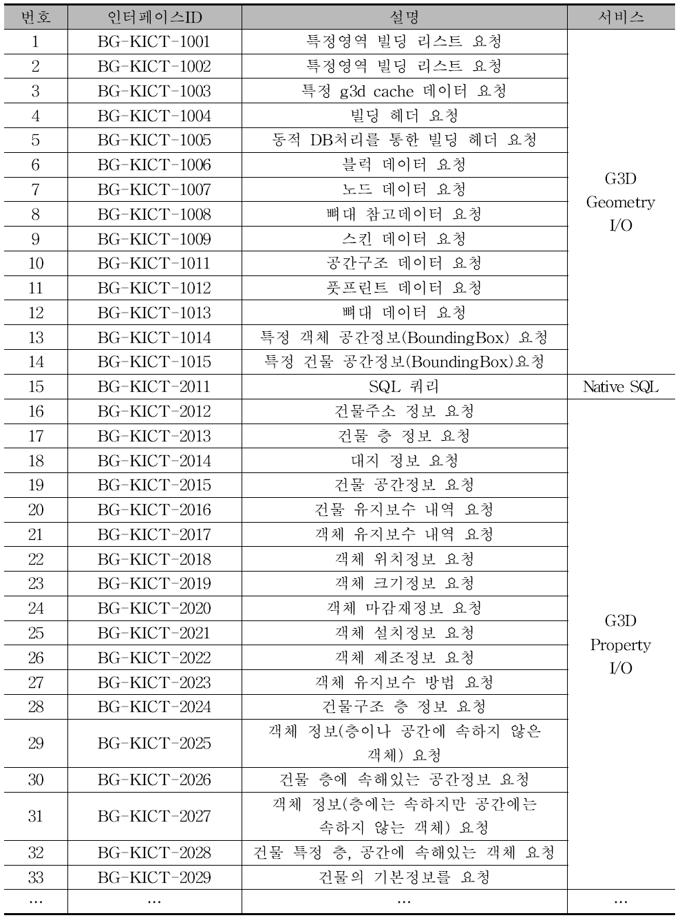 클라이언트 주요 API