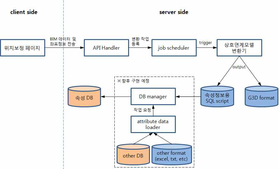 위치 보정 process 흐름