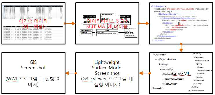 샘플 프로젝트의 process 순서