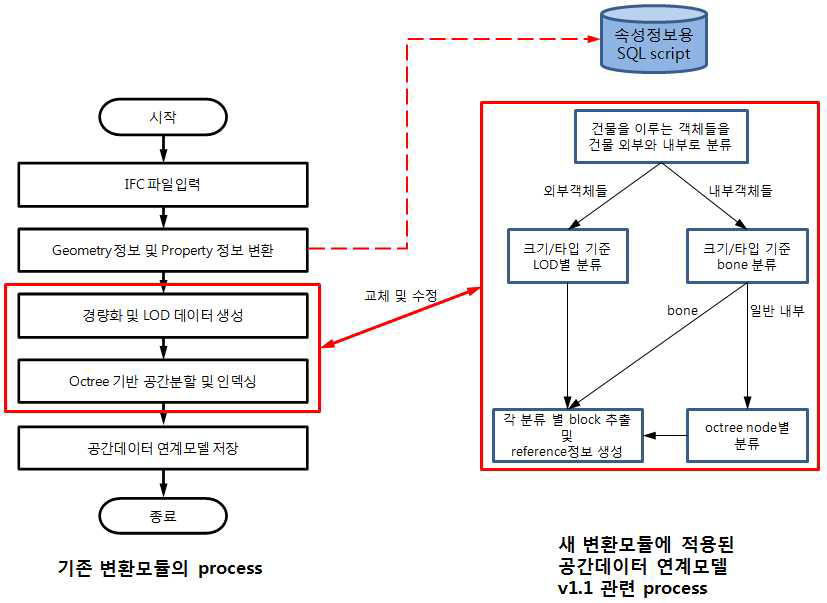 저작배치 모듈의 상세 process 흐름